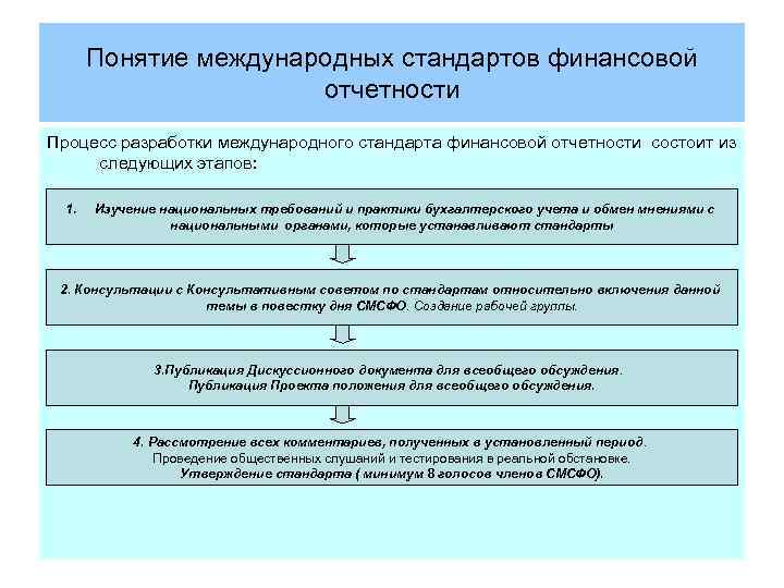 Понятие международных стандартов финансовой отчетности Процесс разработки международного стандарта финансовой отчетности состоит из следующих