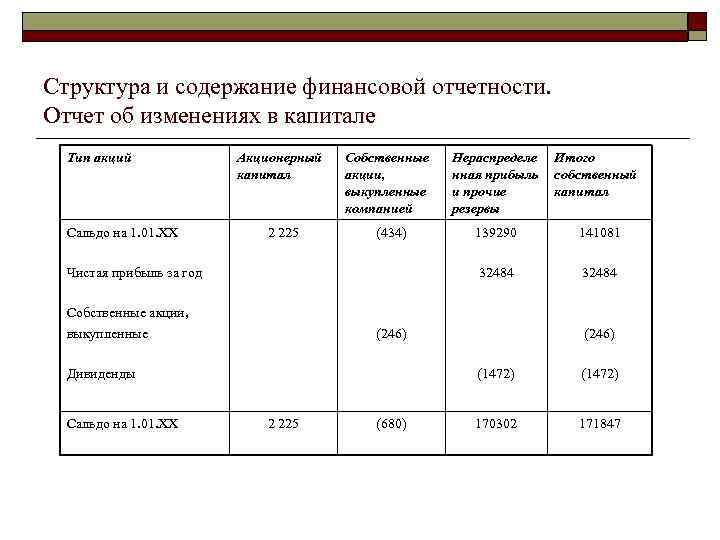 Структура и содержание финансовой отчетности. Отчет об изменениях в капитале Тип акций Сальдо на