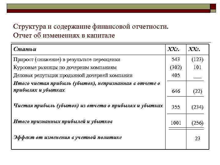 Структура и содержание финансовой отчетности. Отчет об изменениях в капитале Статьи ХХг. Прирост (снижение)