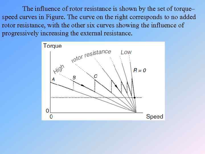 The influence of rotor resistance is shown by the set of torque– speed curves