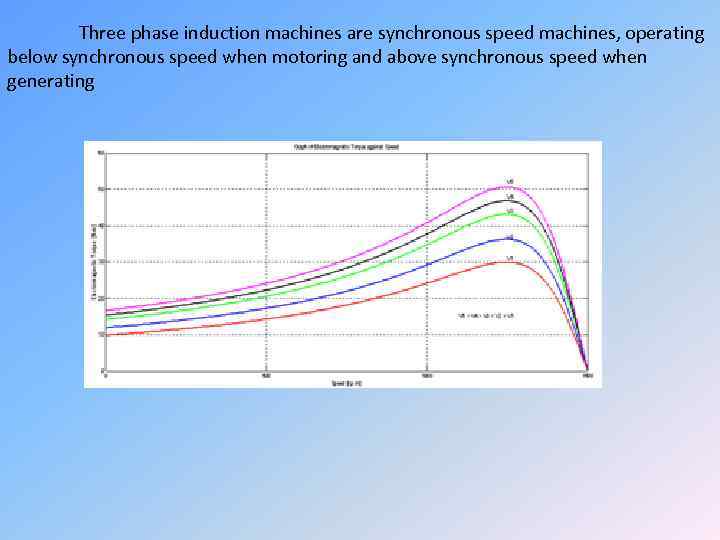 Three phase induction machines are synchronous speed machines, operating below synchronous speed when motoring