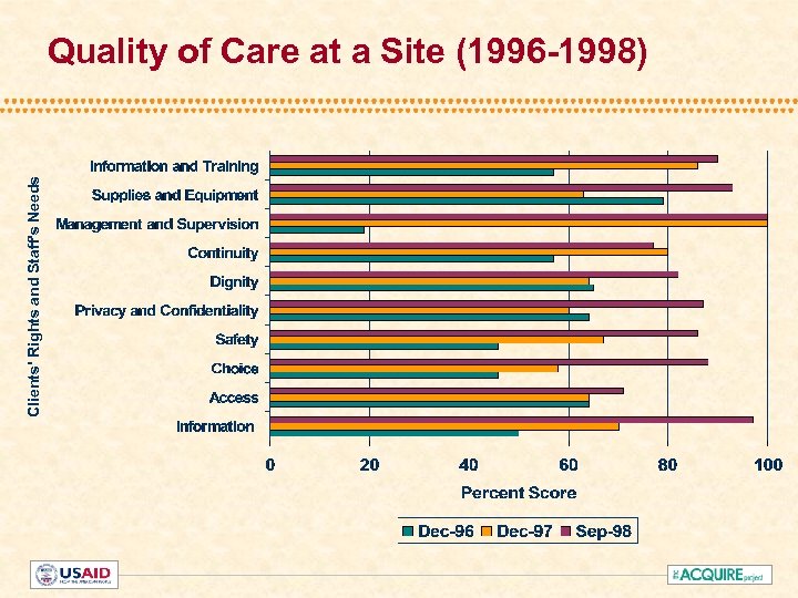 Clients' Rights and Staff's Needs Quality of Care at a Site (1996 -1998) 