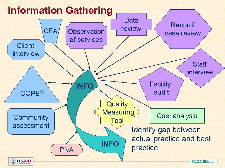 Information Gathering CFA Client interview Observation of services Data review Record/ case review Staff