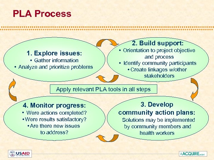 PLA Process 2. Build support: 1. Explore issues: • Gather information • Analyze and