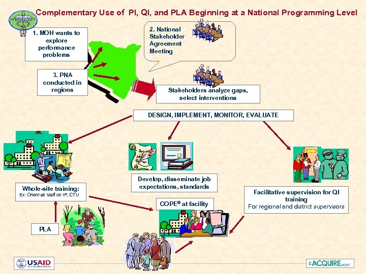 Complementary Use of PI, QI, and PLA Beginning at a National Programming Level 1.
