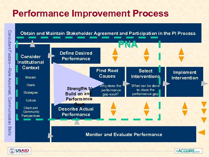 Performance Improvement Process Consultant Factors—Role Assumed, Communication Skills Obtain and Maintain Stakeholder Agreement and