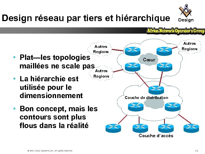 Design réseau par tiers et hiérarchique Autres Regions • Plat—les topologies maillées ne scale