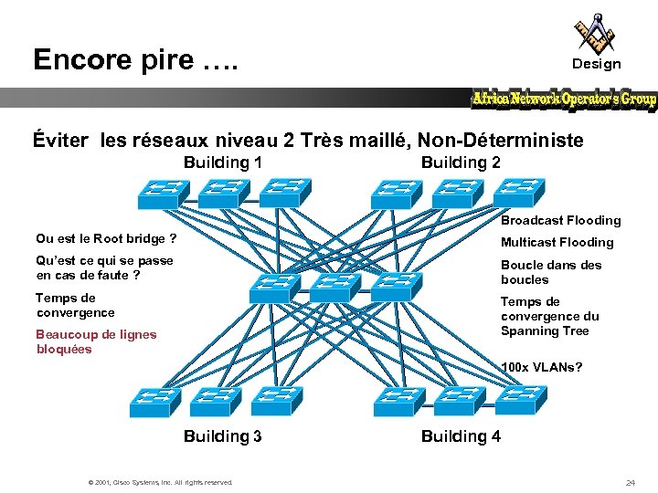 Encore pire …. Design Éviter les réseaux niveau 2 Très maillé, Non-Déterministe Building 1