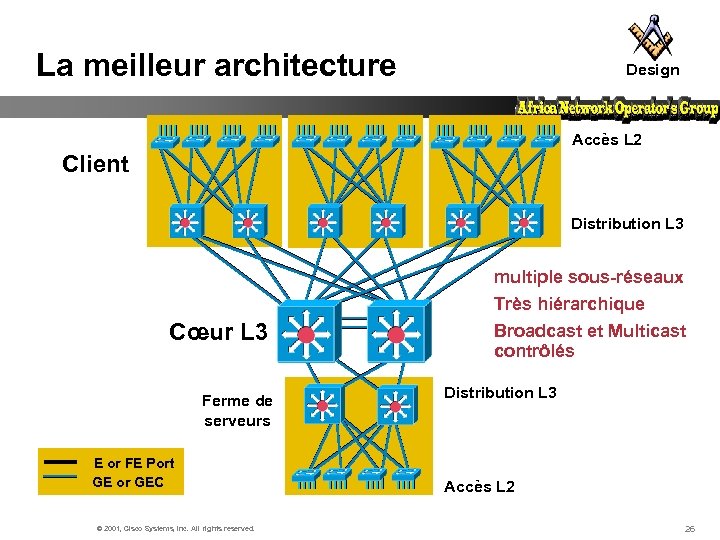 La meilleur architecture Design Accès L 2 Client Distribution L 3 multiple sous-réseaux Très