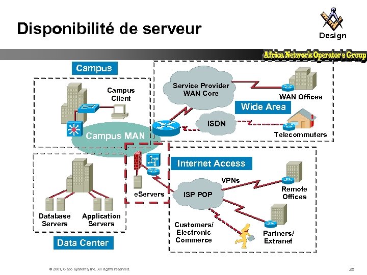 Disponibilité de serveur Design Campus Client Service Provider WAN Core WAN Offices Wide Area