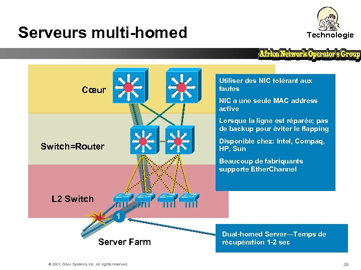 Serveurs multi-homed Technologie Utiliser des NIC tolérant aux fautes Cœur NIC a une seule