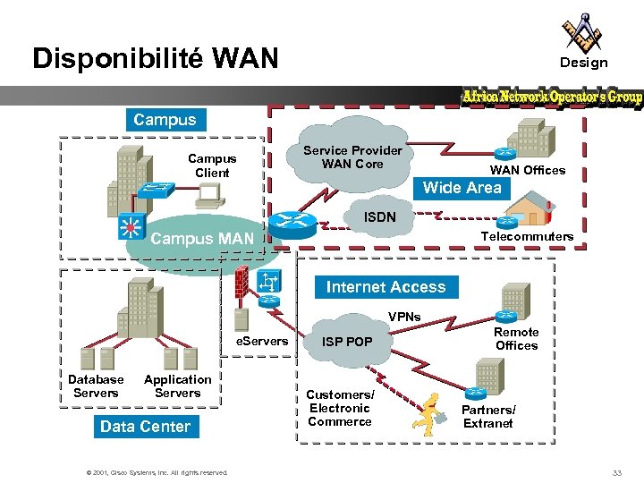 Disponibilité WAN Design Campus Client Service Provider WAN Core WAN Offices Wide Area ISDN