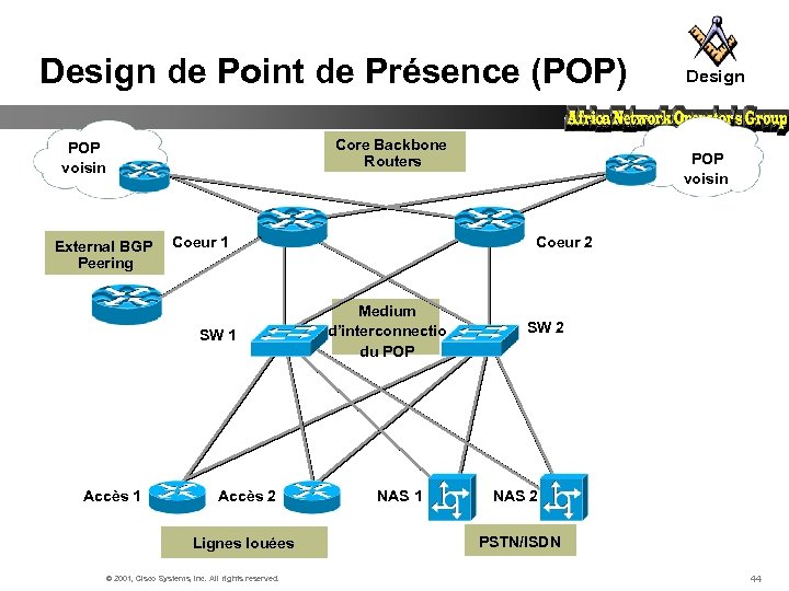 Design de Point de Présence (POP) Core Backbone Routers POP voisin External BGP Peering