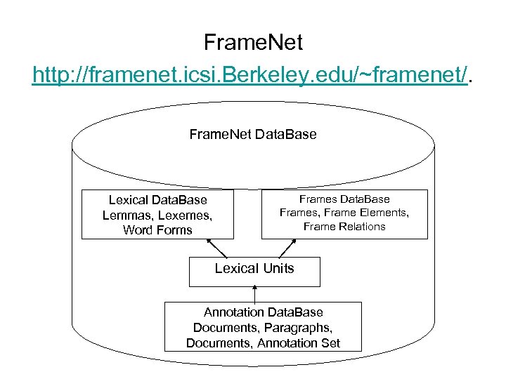 Frame. Net http: //framenet. icsi. Berkeley. edu/~framenet/. Frame. Net Data. Base Lexical Data. Base