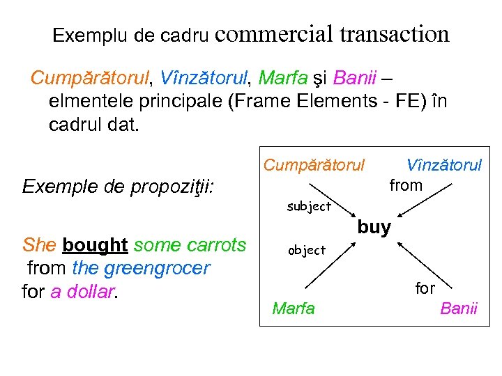 Exemplu de cadru commercial transaction Cumpărătorul, Vînzătorul, Marfa şi Banii – elmentele principale (Frame