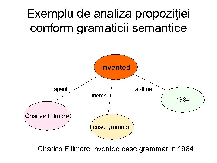 Exemplu de analiza propoziţiei conform gramaticii semantice invented agent at-time theme 1984 Charles Fillmore
