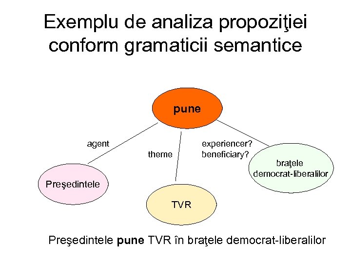 Exemplu de analiza propoziţiei conform gramaticii semantice pune agent theme experiencer? beneficiary? braţele democrat-liberalilor