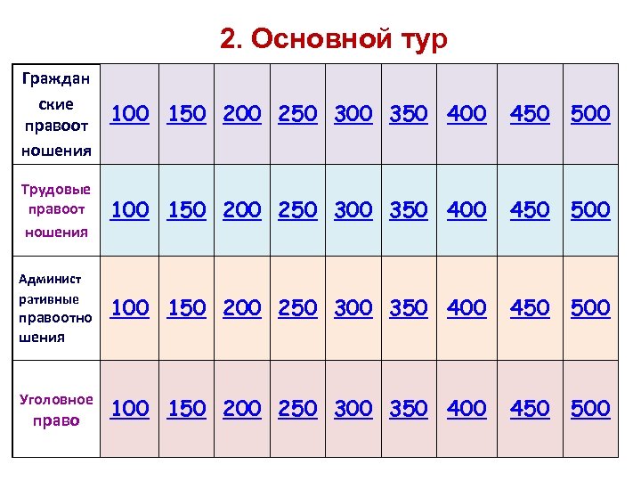 2. Основной тур Граждан ские правоот ношения 100 150 200 250 300 350 400