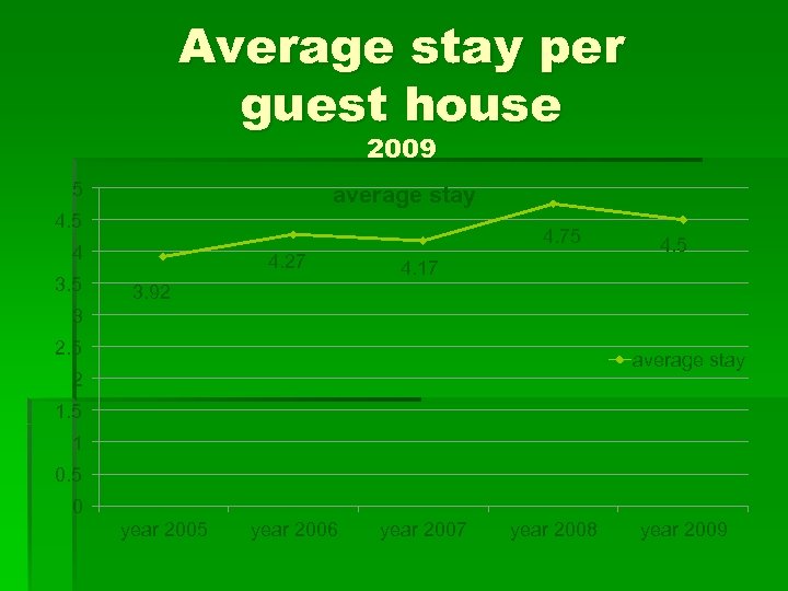 Average stay per guest house 2009 5 average stay 4. 5 4. 75 4