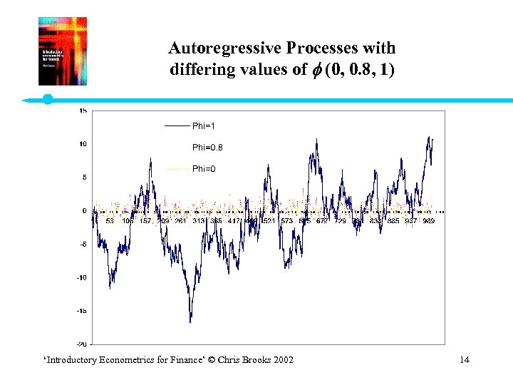 Autoregressive Processes with differing values of (0, 0. 8, 1) ‘Introductory Econometrics for Finance’