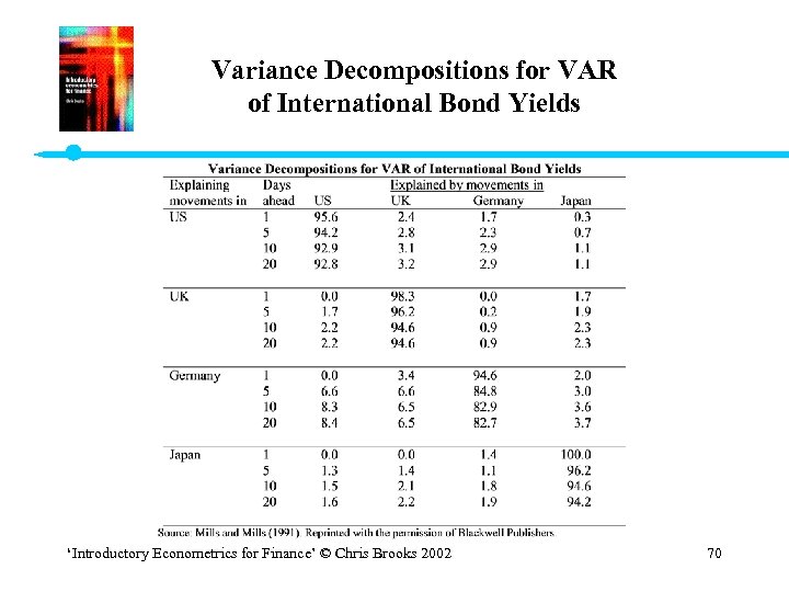 Variance Decompositions for VAR of International Bond Yields ‘Introductory Econometrics for Finance’ © Chris