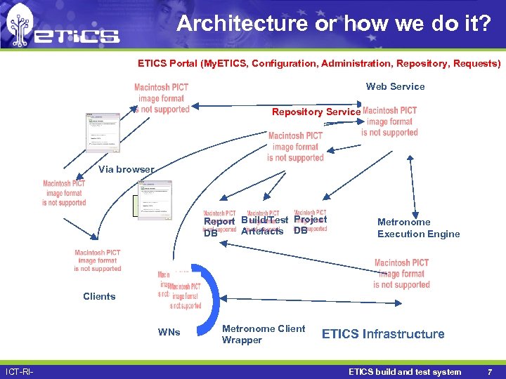 Architecture or how we do it? ETICS Portal (My. ETICS, Configuration, Administration, Repository, Requests)