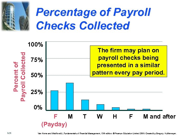 Percentage of Payroll Checks Collected Percent of Payroll Collected 100% The firm may plan