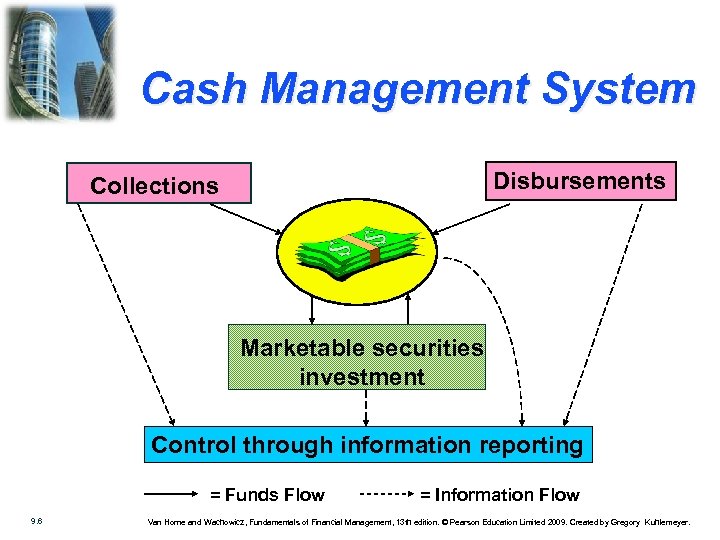Cash Management System Disbursements Collections Marketable securities investment Control through information reporting = Funds