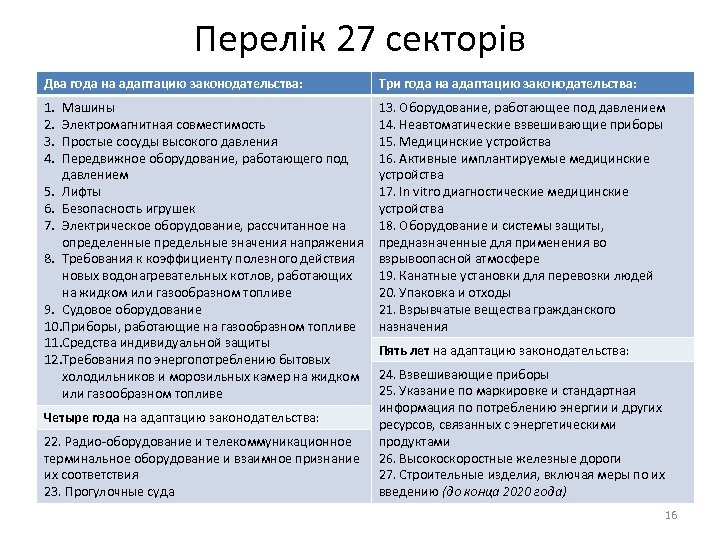 Перелік 27 секторів Два года на адаптацию законодательства: Три года на адаптацию законодательства: 1.