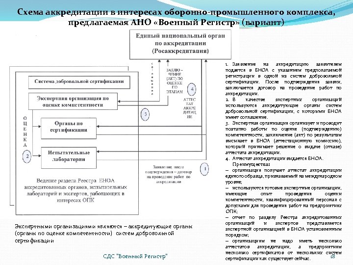 Схема аккредитации в интересах оборонно-промышленного комплекса, предлагаемая АНО «Военный Регистр» (вариант) Экспертными организациями являются
