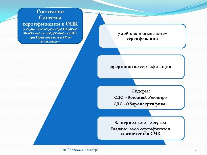 Состояние Системы сертификации в ОПК (по данным из доклада Первого заместителя председателя ВПК при