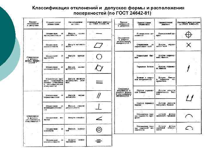 Классификация отклонений и допусков формы и расположения поверхностей (по ГОСТ 24642 -81) 