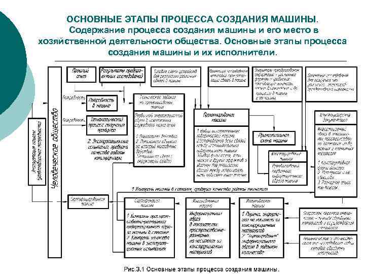 ОСНОВНЫЕ ЭТАПЫ ПРОЦЕССА СОЗДАНИЯ МАШИНЫ. Содержание процесса создания машины и его место в хозяйственной