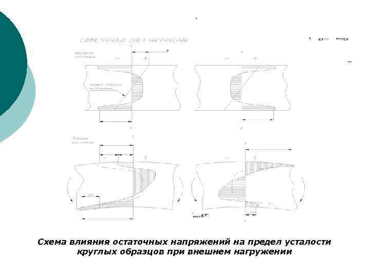 . Схема влияния остаточных напряжений на предел усталости круглых образцов при внешнем нагружении 