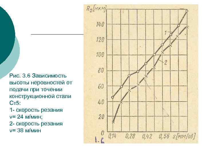 Рис. 3. 6 Зависимость высоты неровностей от подачи при точении конструкционной стали Ст5: 1