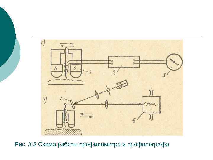 Рис. 3. 2 Схема работы профилометра и профилографа 