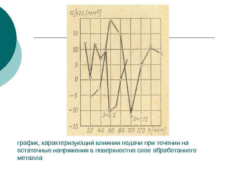 график, характеризующий влияния подачи при точении на остаточные напряжения в поверхностно слое обработанного металла