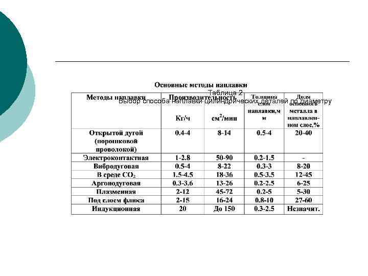Таблица 2 Выбор способа наплавки цилиндрических деталей по диаметру 
