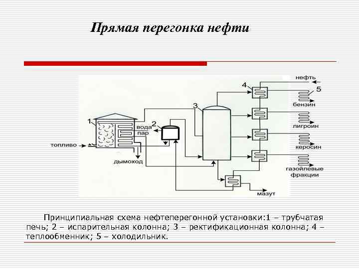 Прямая установка. Прямая перегонка нефти ректификация. Принципиальная схема нефтеперегонной установки прямой перегонки. Схема прямой перегонки нефти. Схема первичной перегонки нефти.