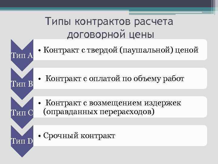 Типы контрактов расчета договорной цены Тип А Тип В • Контракт с твердой (паушальной)