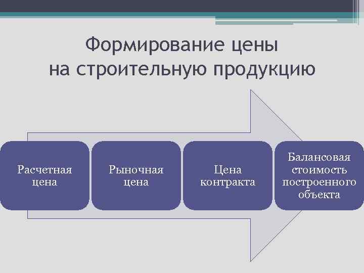 Формирование цены на строительную продукцию Расчетная цена Рыночная цена Цена контракта Балансовая стоимость построенного