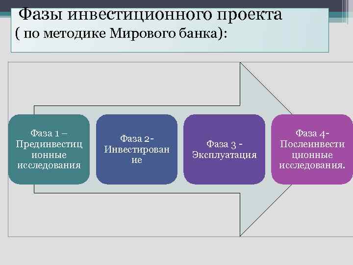  Фазы инвестиционного проекта ( по методике Мирового банка): Фаза 1 – Прединвестиц ионные