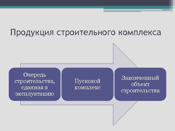 Продукция строительного комплекса Очередь строительства, сданная в эксплуатацию Пусковой комплекс Законченный объект строительства 