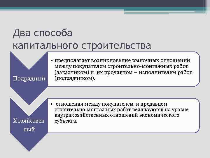 Два способа капитального строительства • предполагает возникновение рыночных отношений между покупателем строительно-монтажных работ (заказчиком)