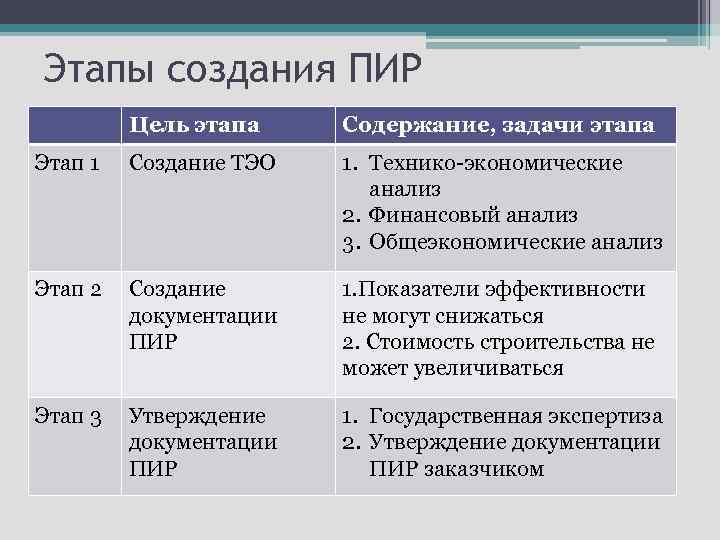 Этапы создания ПИР Цель этапа Содержание, задачи этапа Этап 1 Создание ТЭО 1. Технико-экономические