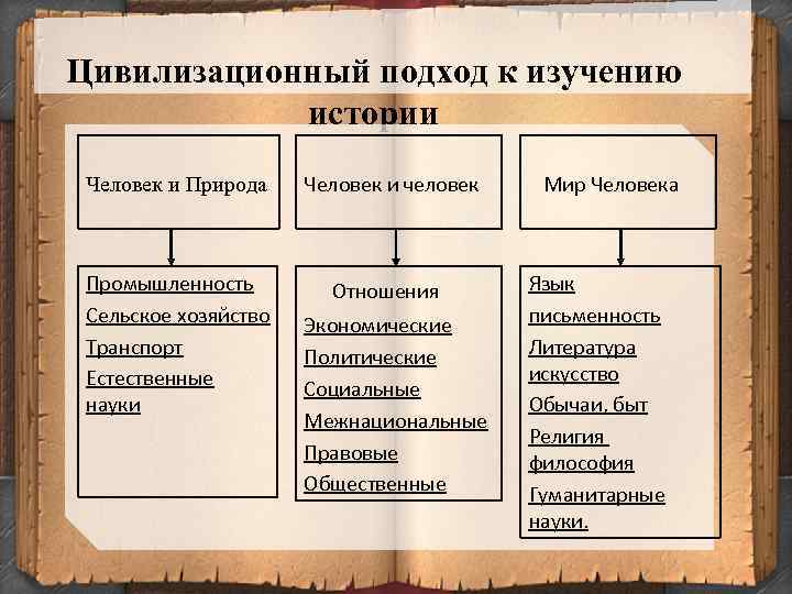 Цивилизационный подход к изучению истории Человек и Природа Человек и человек Промышленность Сельское хозяйство