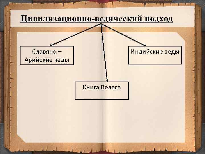 Цивилизационно-ведический подход Славяно – Арийские веды Индийские веды Книга Велеса 