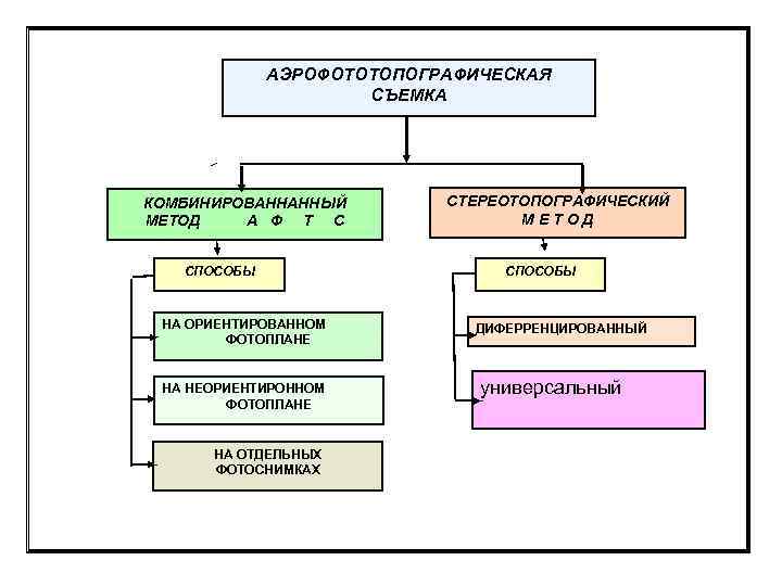 АЭРОФОТОТОПОГРАФИЧЕСКАЯ СЪЕМКА КОМБИНИРОВАННАННЫЙ МЕТОД А Ф Т С СПОСОБЫ НА ОРИЕНТИРОВАННОМ ФОТОПЛАНЕ НА НЕОРИЕНТИРОННОМ