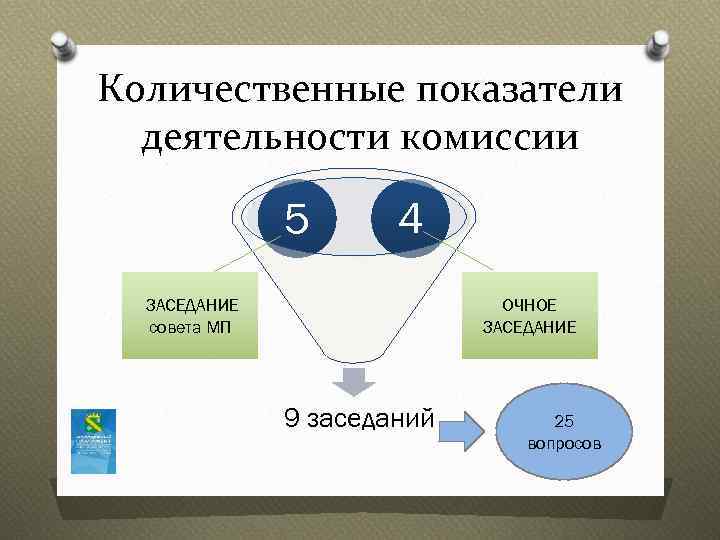 Количественные показатели деятельности комиссии 5 4 ЗАСЕДАНИЕ совета МП ОЧНОЕ ЗАСЕДАНИЕ 9 заседаний 25