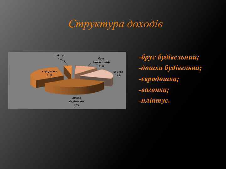 Структура доходів -брус будівельний; -дошка будівельна; -євродошка; -вагонка; -плінтус. 